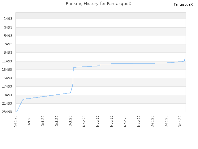 Ranking History for FantasqueX