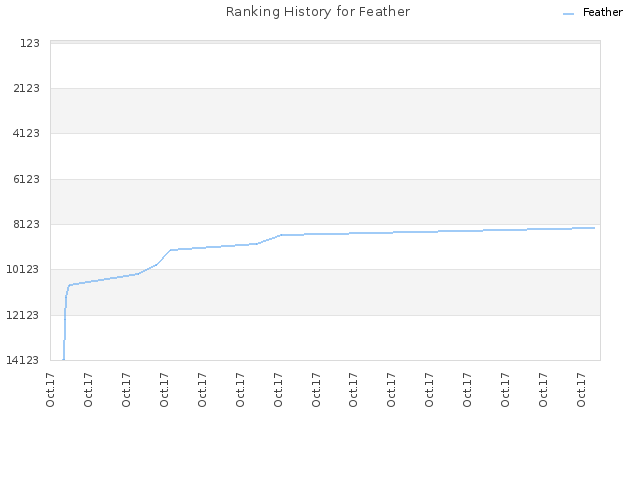 Ranking History for Feather