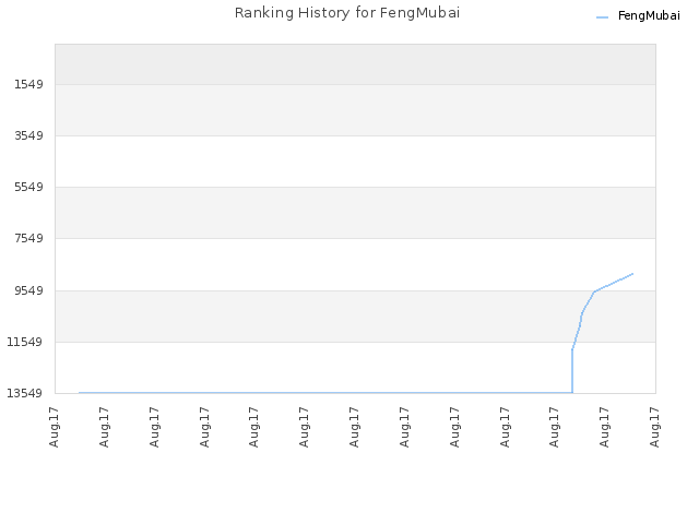 Ranking History for FengMubai