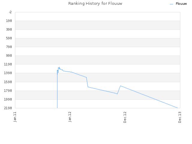 Ranking History for Flouuw