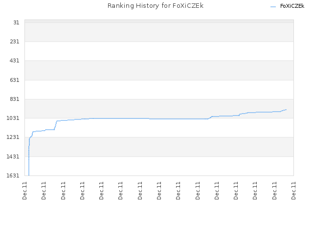 Ranking History for FoXiCZEk