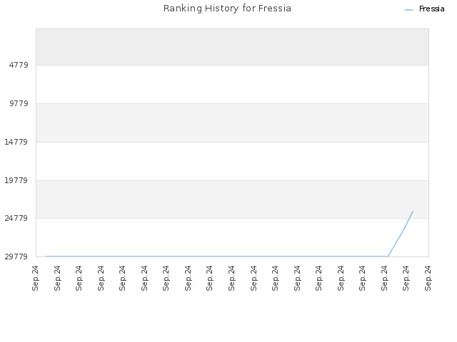 Ranking History for Fressia