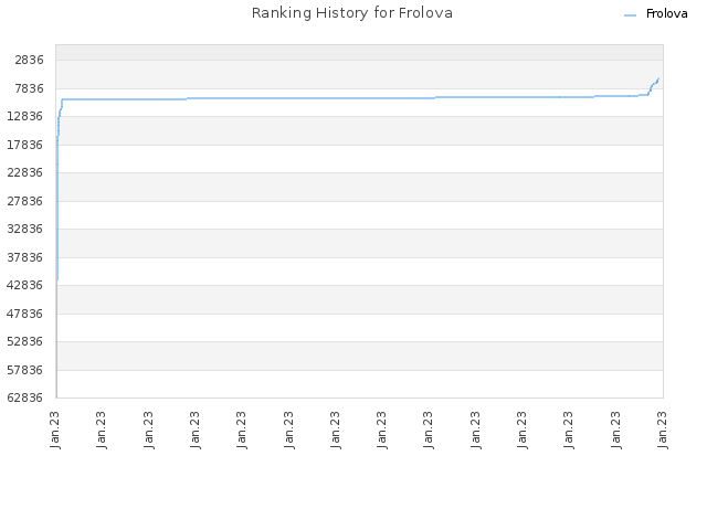 Ranking History for Frolova