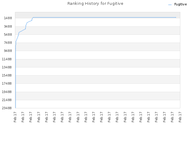 Ranking History for Fugitive