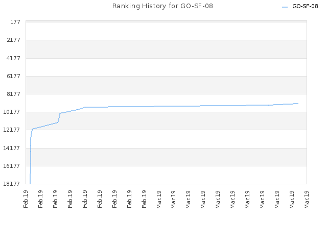 Ranking History for GO-SF-08