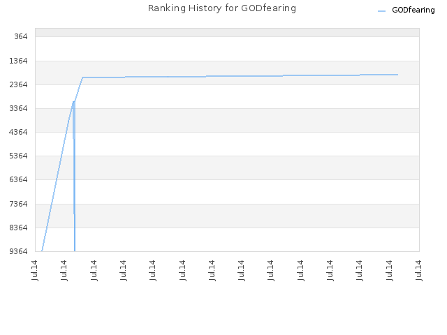 Ranking History for GODfearing