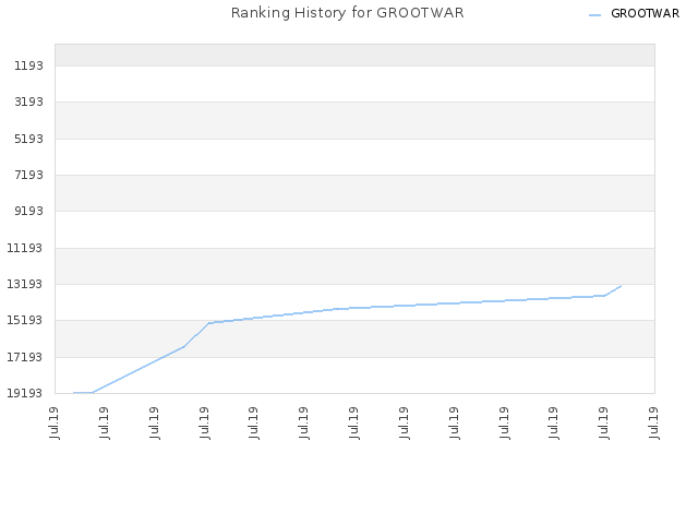 Ranking History for GROOTWAR