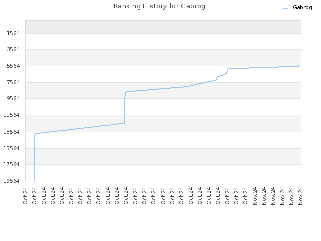 Ranking History for Gabrog