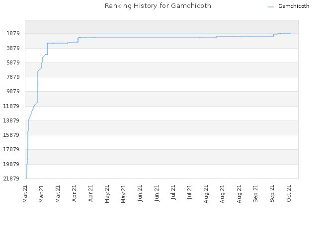 Ranking History for Gamchicoth