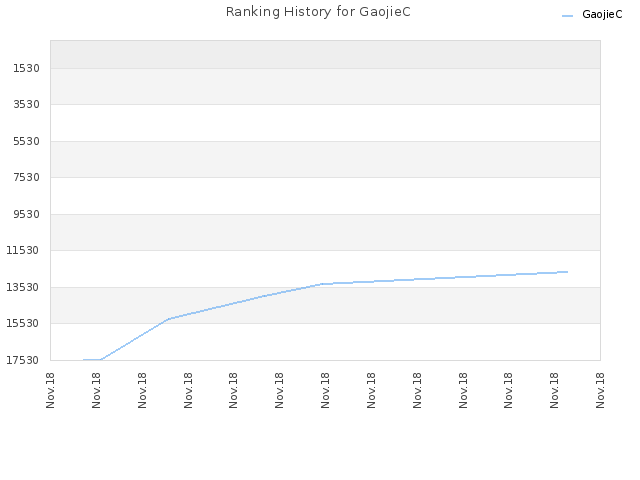 Ranking History for GaojieC