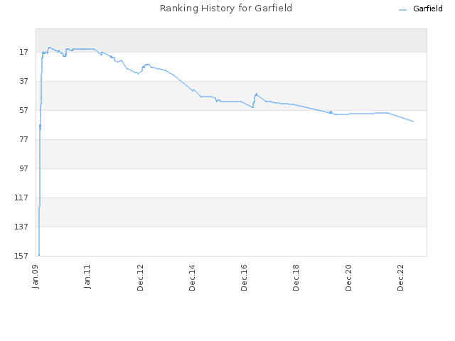 Ranking History for Garfield