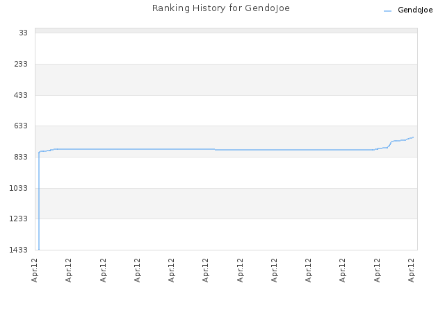 Ranking History for GendoJoe