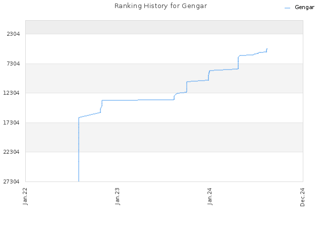 Ranking History for Gengar