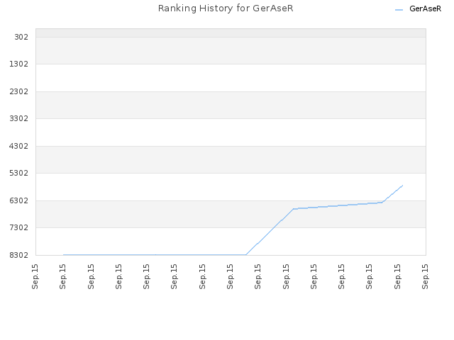 Ranking History for GerAseR