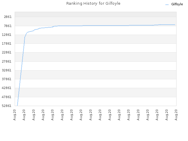 Ranking History for Gilfoyle