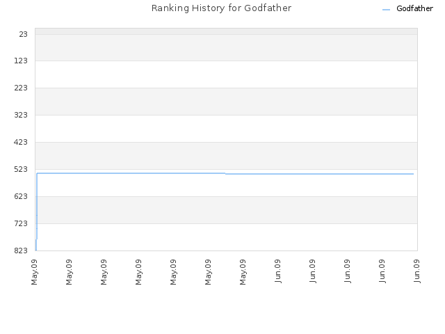 Ranking History for Godfather