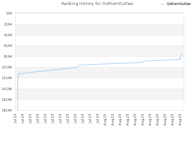 Ranking History for GothamOutlaw