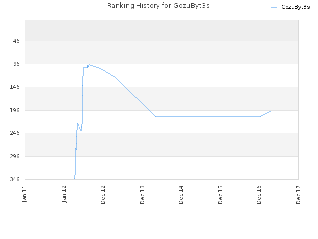 Ranking History for GozuByt3s