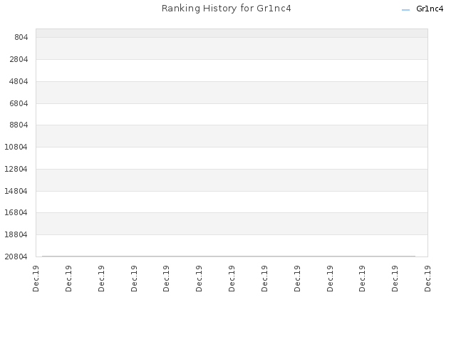 Ranking History for Gr1nc4