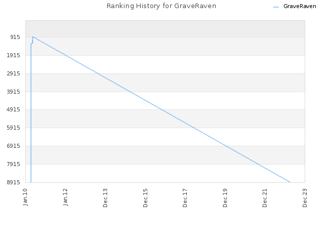 Ranking History for GraveRaven