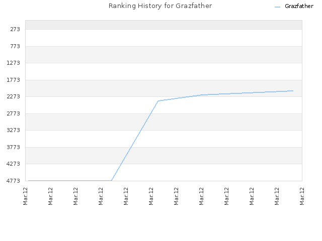 Ranking History for Grazfather