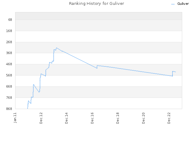 Ranking History for Guliver