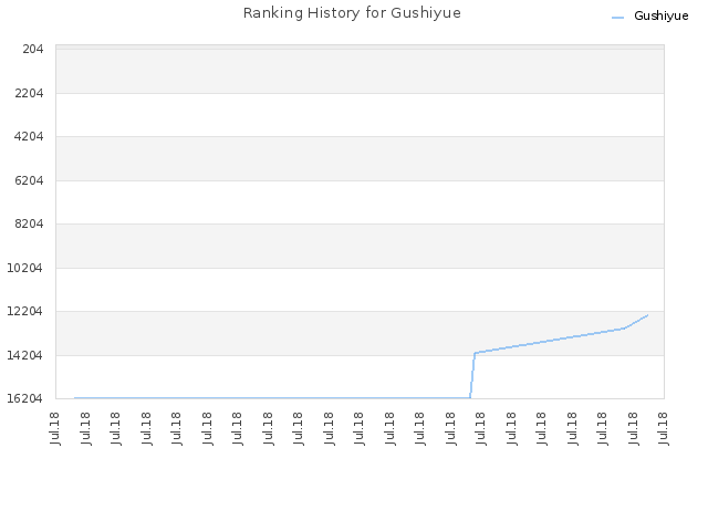 Ranking History for Gushiyue