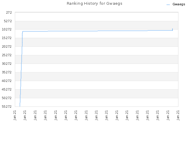 Ranking History for Gwaegs