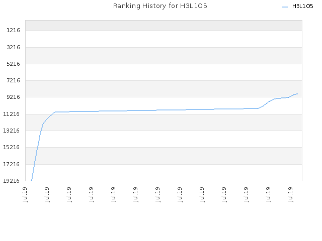 Ranking History for H3L1O5