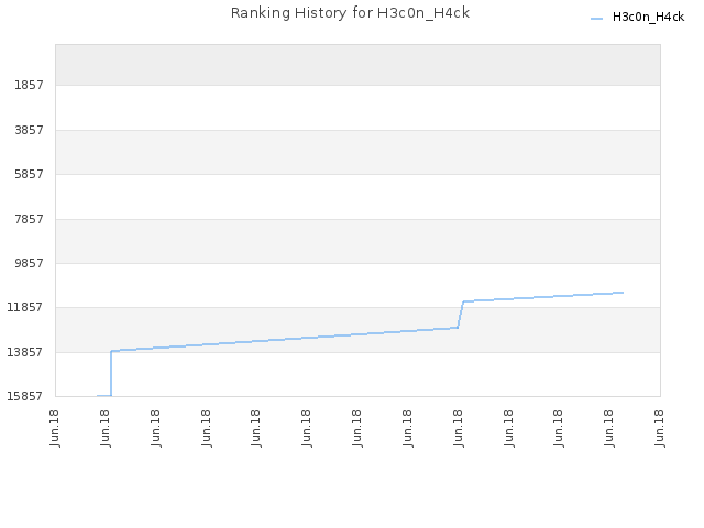 Ranking History for H3c0n_H4ck