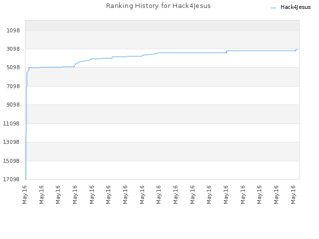 Ranking History for Hack4Jesus