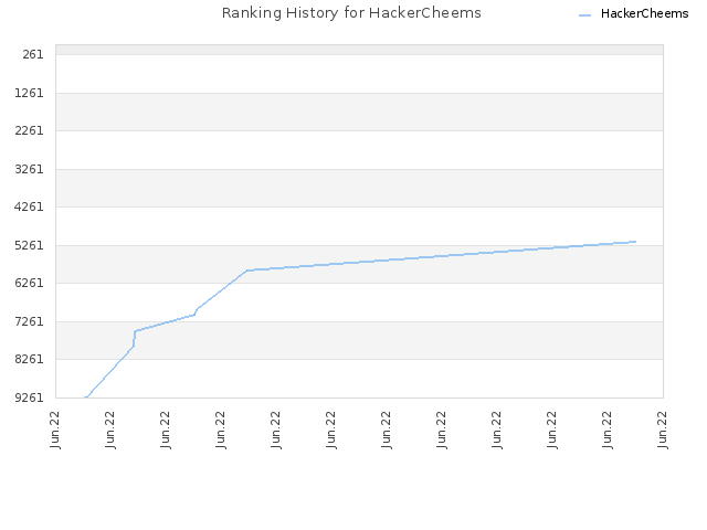 Ranking History for HackerCheems