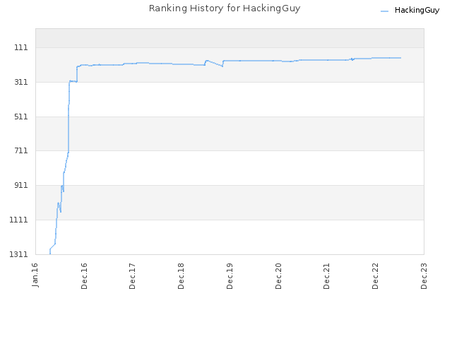 Ranking History for HackingGuy