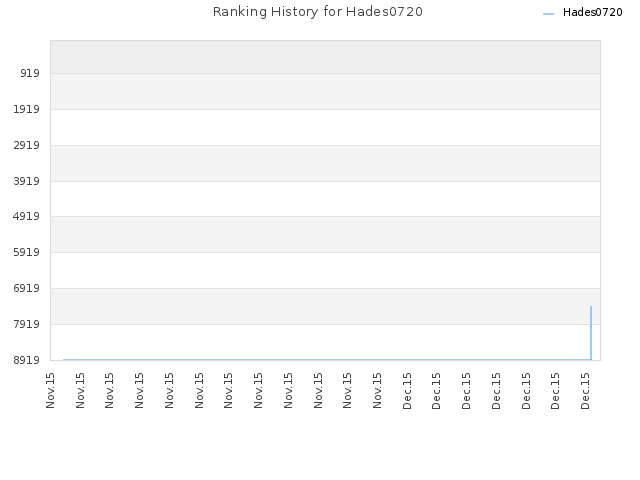 Ranking History for Hades0720