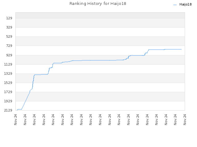 Ranking History for Haijo18