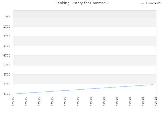 Ranking History for Hammer23