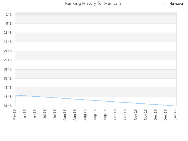 Ranking History for Hamtara