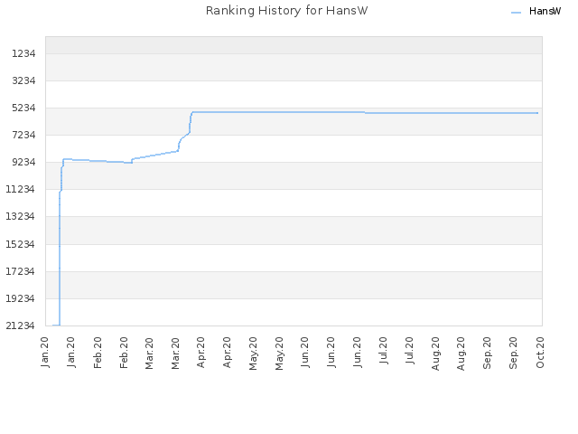 Ranking History for HansW