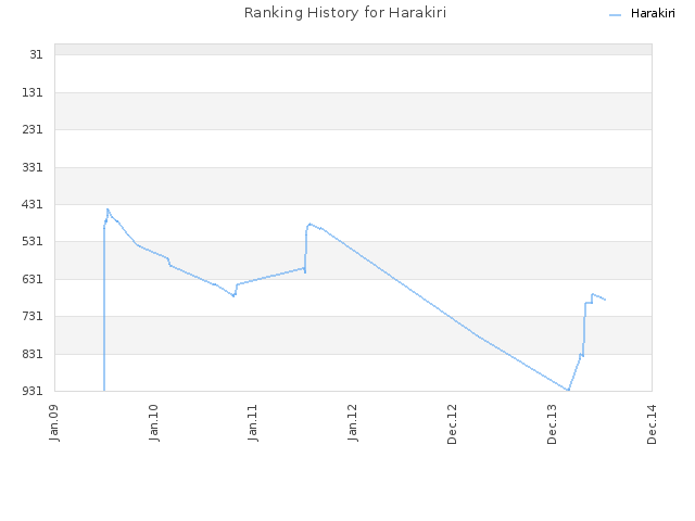 Ranking History for Harakiri