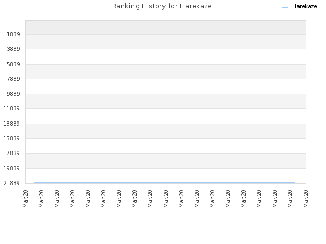 Ranking History for Harekaze