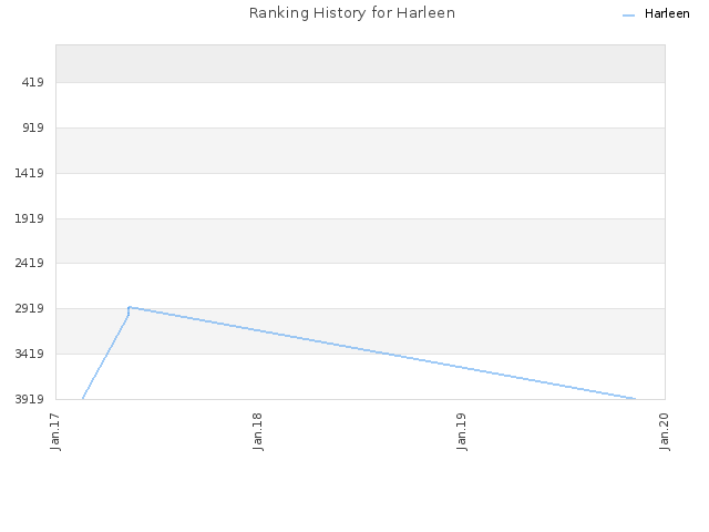 Ranking History for Harleen