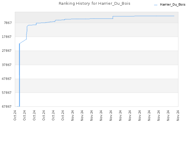 Ranking History for Harrier_Du_Bois