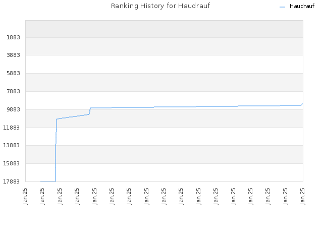 Ranking History for Haudrauf