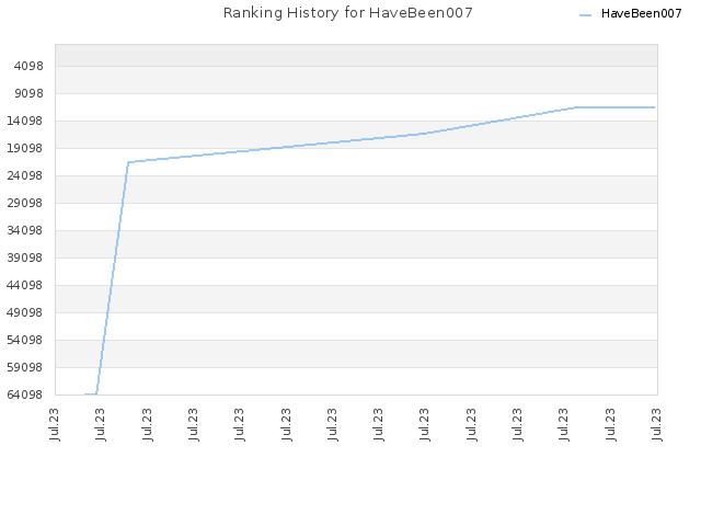 Ranking History for HaveBeen007