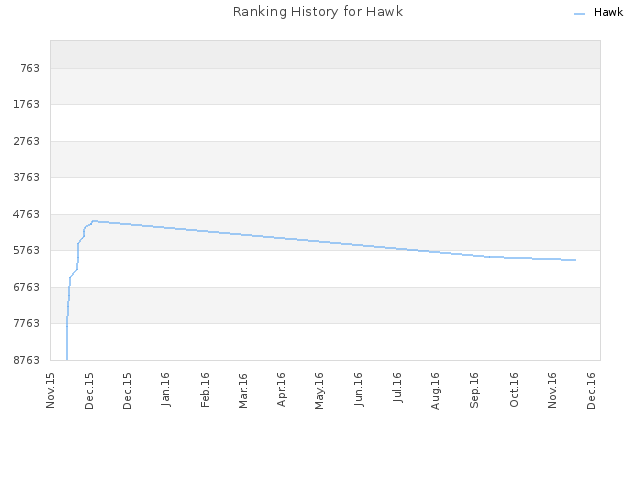 Ranking History for Hawk