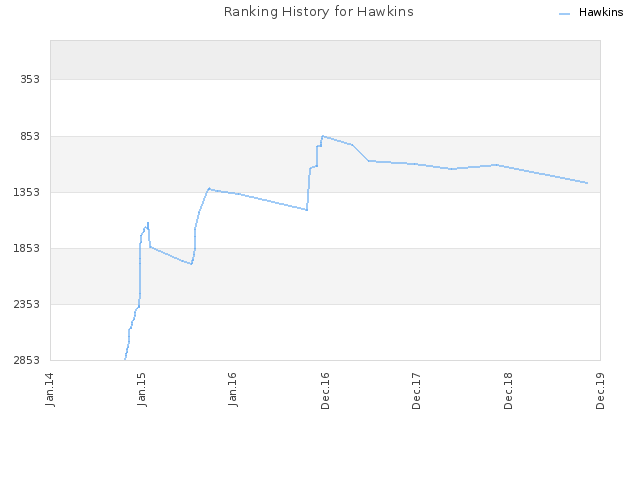 Ranking History for Hawkins