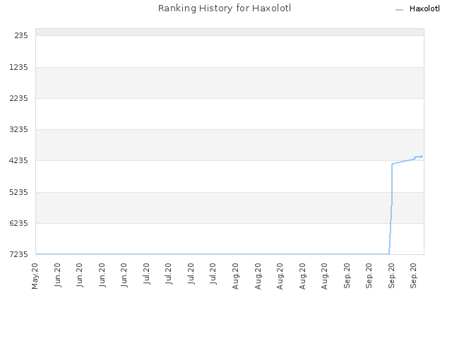 Ranking History for Haxolotl