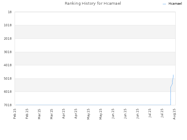 Ranking History for Hcamael