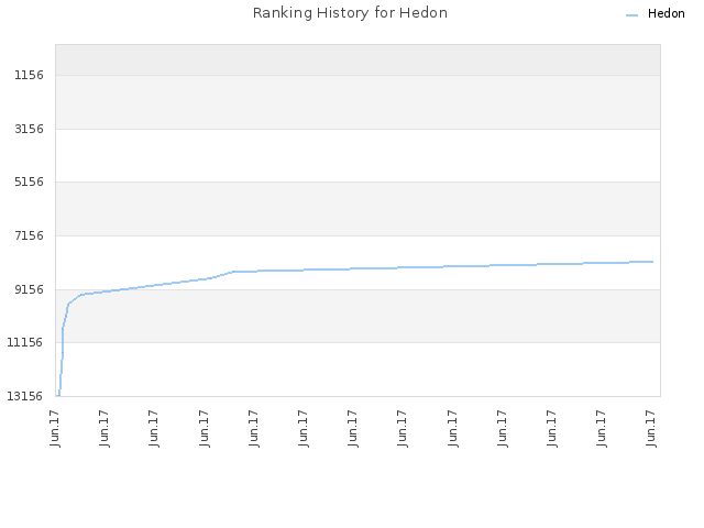 Ranking History for Hedon