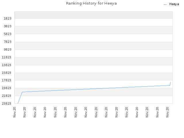 Ranking History for Heeya